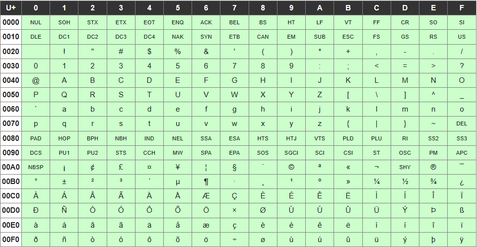 Unicodeの文字コード表